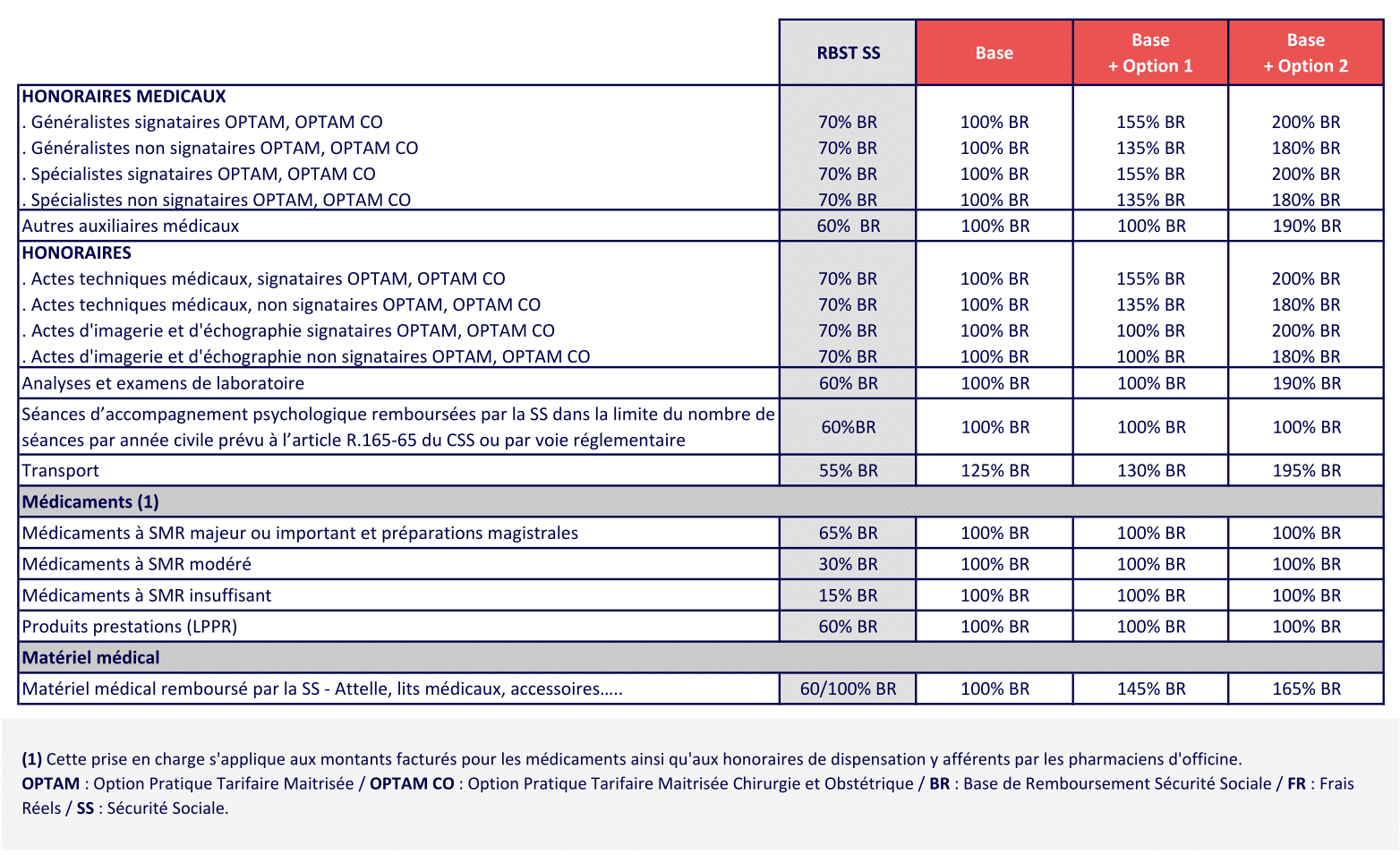 1 SOINS COURANTS CCN AMBULANCES 2025 08-1 - mutuelle obligatoire transport sanitaire- Complévie mutuelle santé