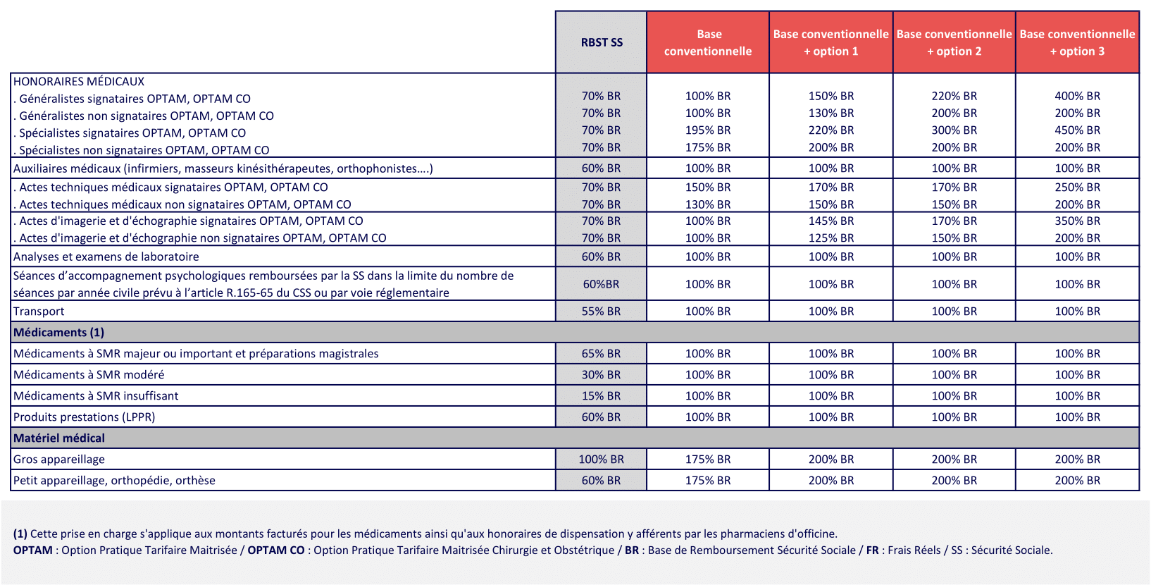 1 SOINS COURANTS CCN SYNTEC Mutuelle obligatoire SYNTEC - Complévie Santé